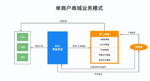 單商戶商城系統功能拆解 產品架構與信息系統集成服務